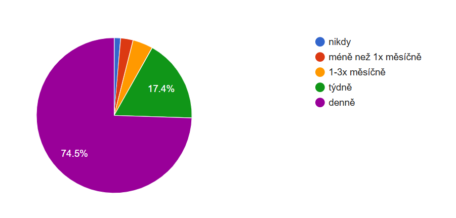 Výzkum používání AI chatbotů vs Vyhledávačů - četnost používání vyhledávačů