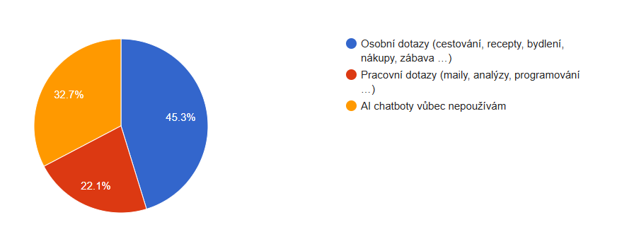 První výzkum používání AI chatbotů vs Vyhledávačů - poměr zadávání osobních vs. pracovních dotazů