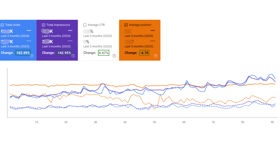 Data z Google Search Console – srovnání Q4 2024 vs. Q4 2023