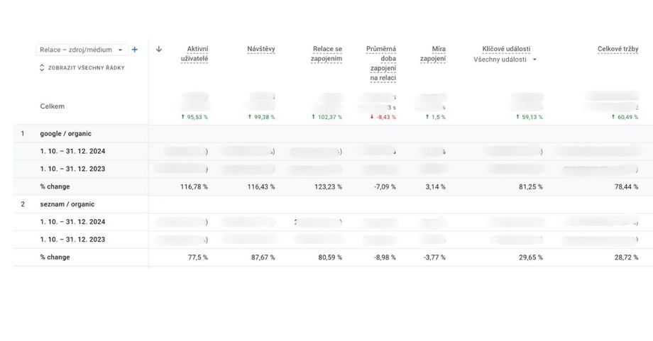 Data z GA4 – srovnání Q4 2024 vs. Q4 2023