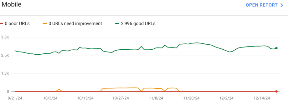 Stav Core Web Vitals dle Google Search Console na mobilních zařízeních 