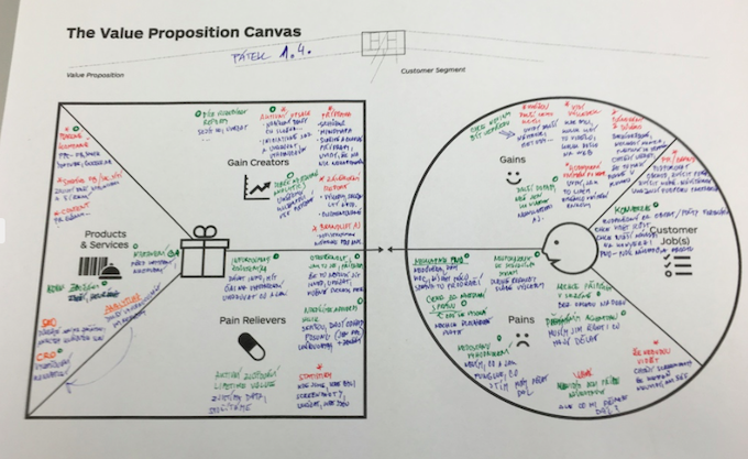 Pomocí frameworku Value Proposition Canvas jsme zmapovali potřeby, obavy a touhy našich zákazníků