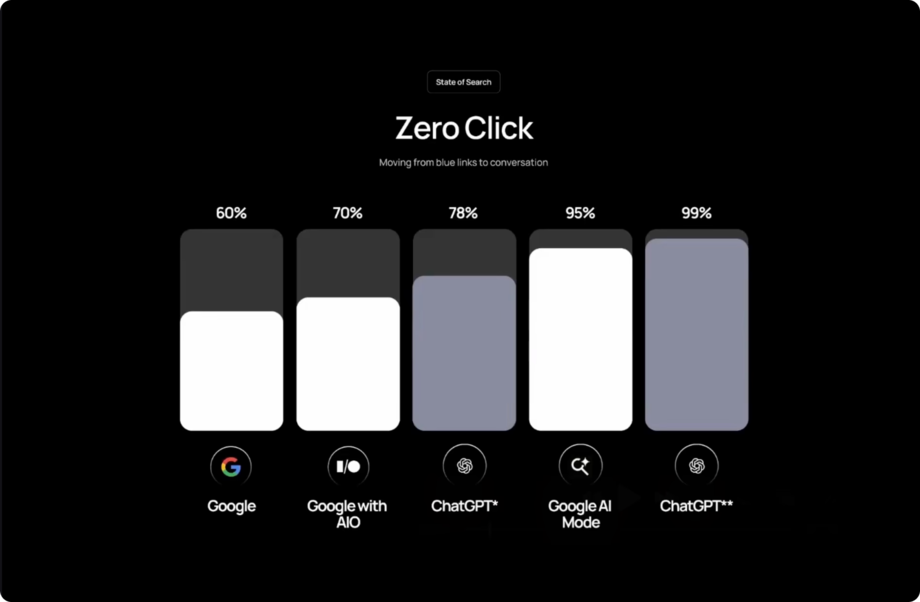 Procento „Zero-Click“ vyhledávání v jednotlivých „touchpointech“ uživatelů