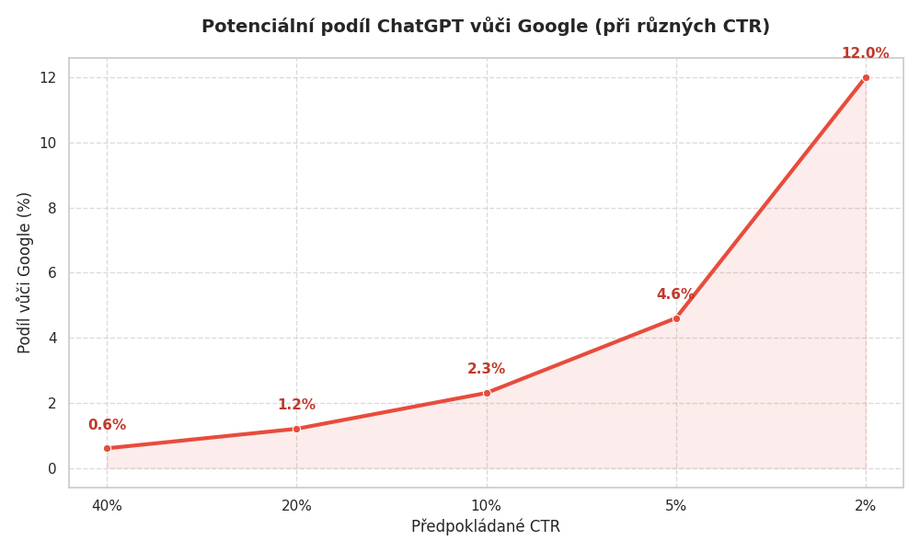 Podíl ChatGPT dotazů vůči Googlu